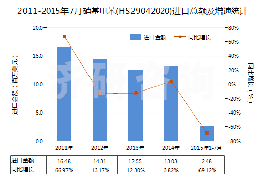 2011-2015年7月硝基甲苯(HS29042020)進(jìn)口總額及增速統(tǒng)計(jì)